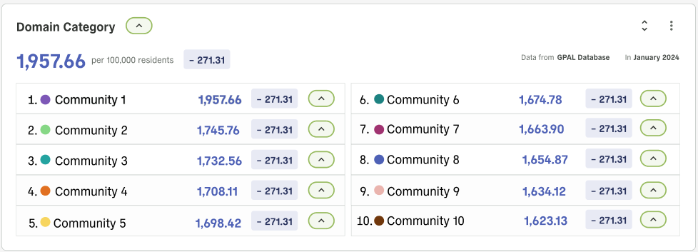 Community Comparison Product Feature