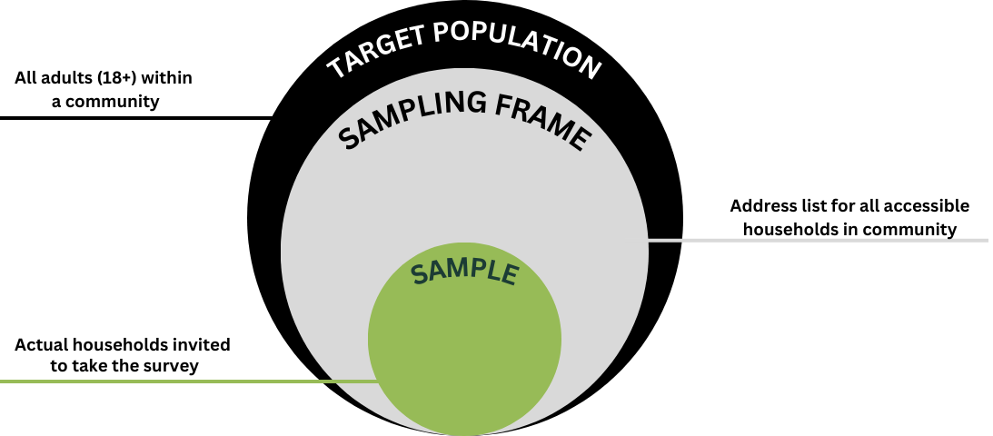 Residental Sampling Selecting Survey Recipients for a Resident Survey (Sampling)
