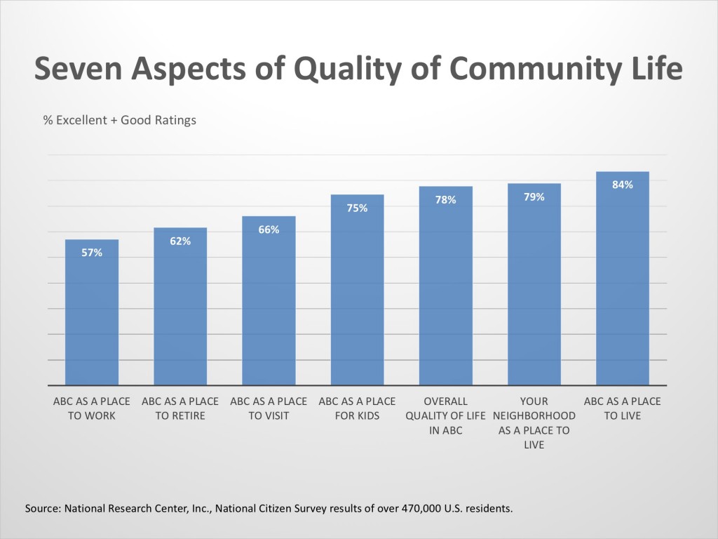 7 Aspects of Quality of Community Life Graph