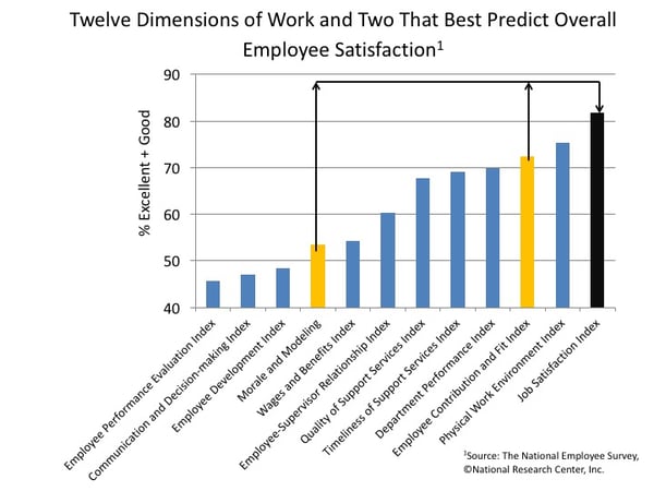 Twelve Dimensions of Work and Two That Best Predict Overall Employee Satisfaction.