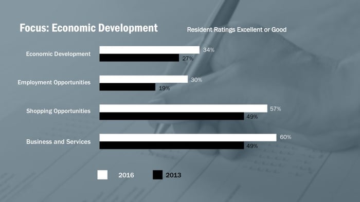 Focus: Economic Development 2013 and 2016 Ratings