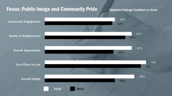 Focus: Public Image and Community Pride 2013 and 2016 Ratings