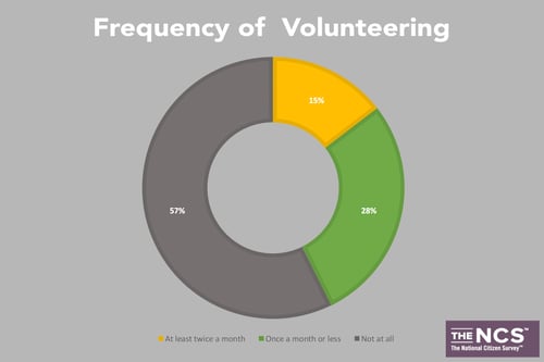 Frequency of volunteering