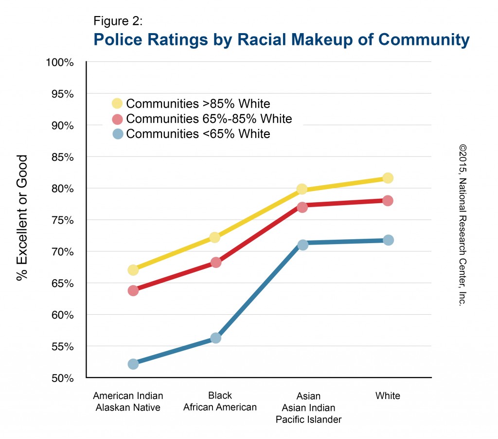 Do Americans Feel Law Enforcement Has Failed Them?