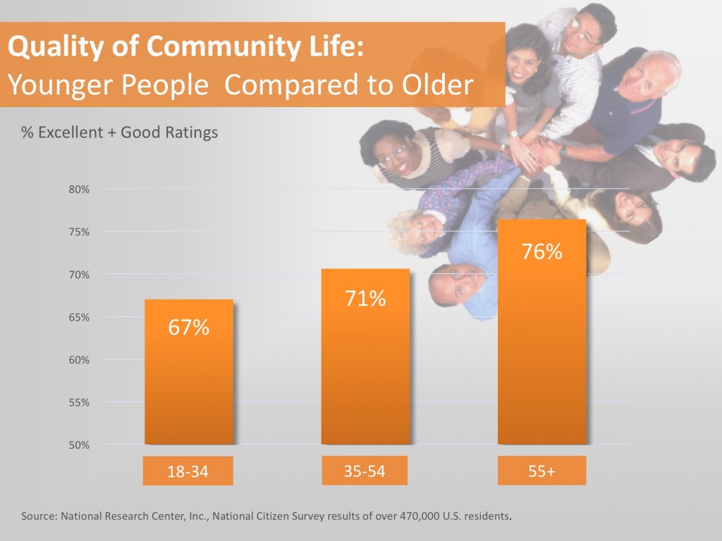 Quality of Community Life by Age Graph