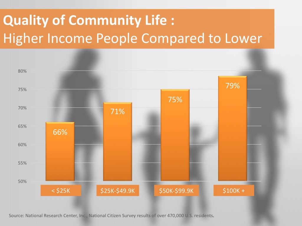 Quality of Community Life By Income Graph