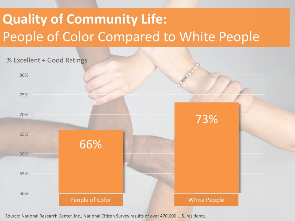 Quality of Community Life By Race Graph