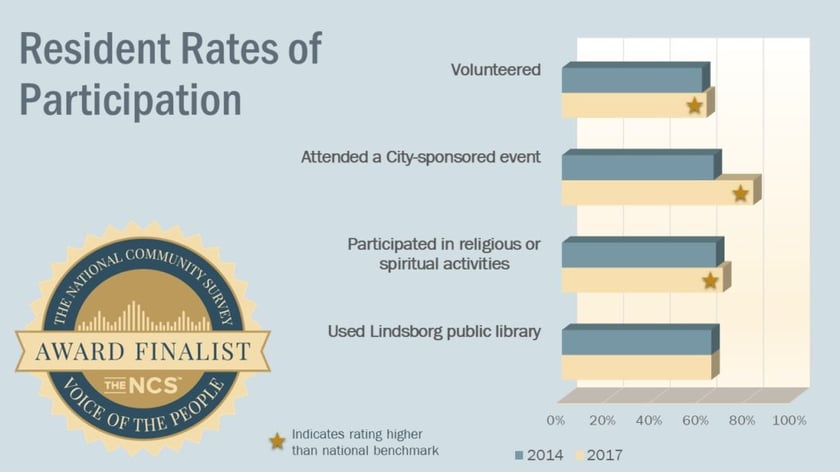 Lindsborg KS rates of participation