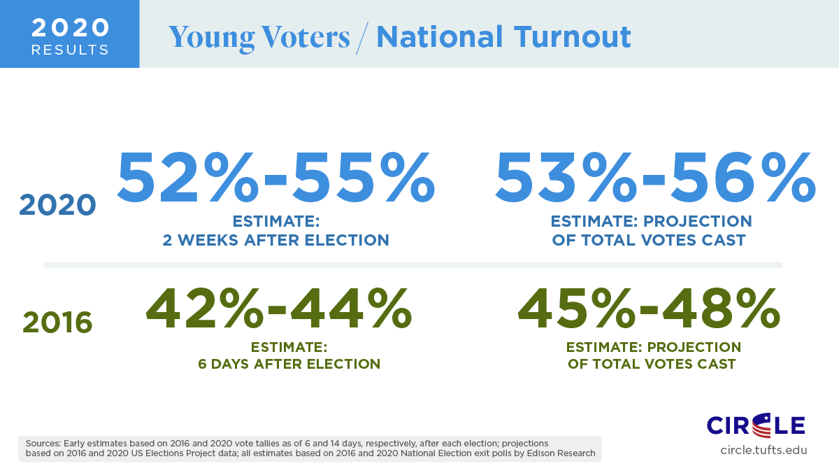 Engage young adults_Young voter turnout estimate_courtesty Circle.tufts.edu