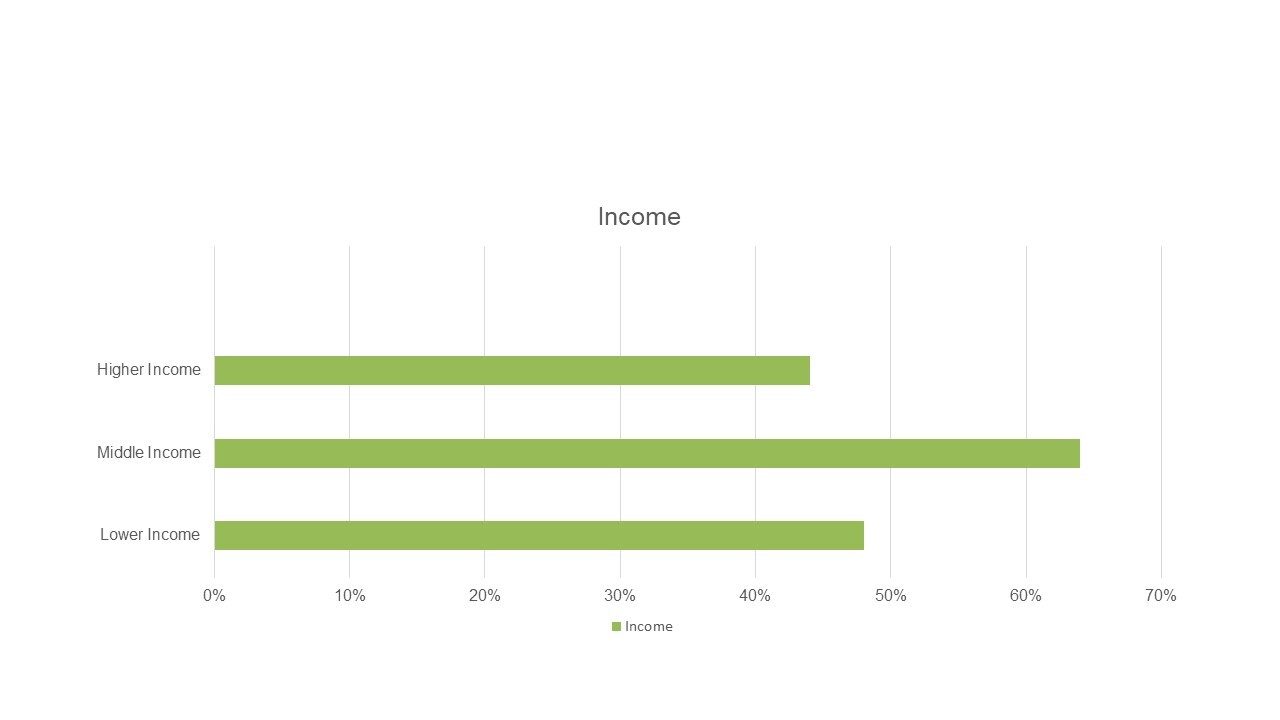 Community Values Residents from Diverse Backgrounds: Percent Rating Excellent or Good by Income_Source: Community Equity and Inclusion Survey by National Research Center at Polco