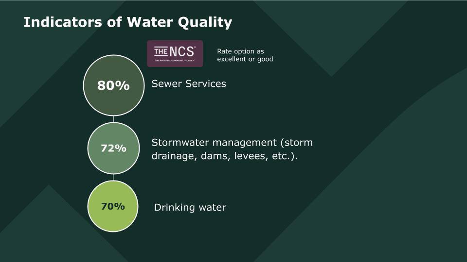 America’s Top Five Infrastructure Needs - 80% of americans approve of sewer services, 72% approve or stormwater management, and 70% approve of drinking water