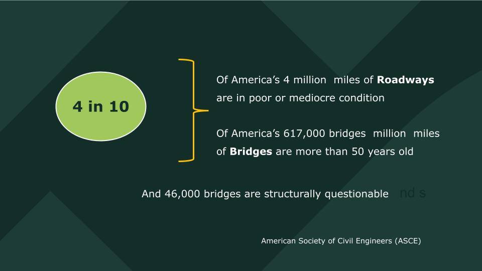 America’s Top Five Infrastructure Needs - 4 in 10 americans approve of US roads  