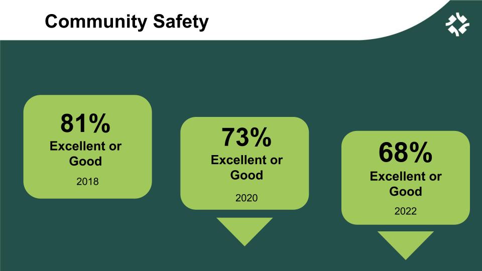 Community Safety Chart