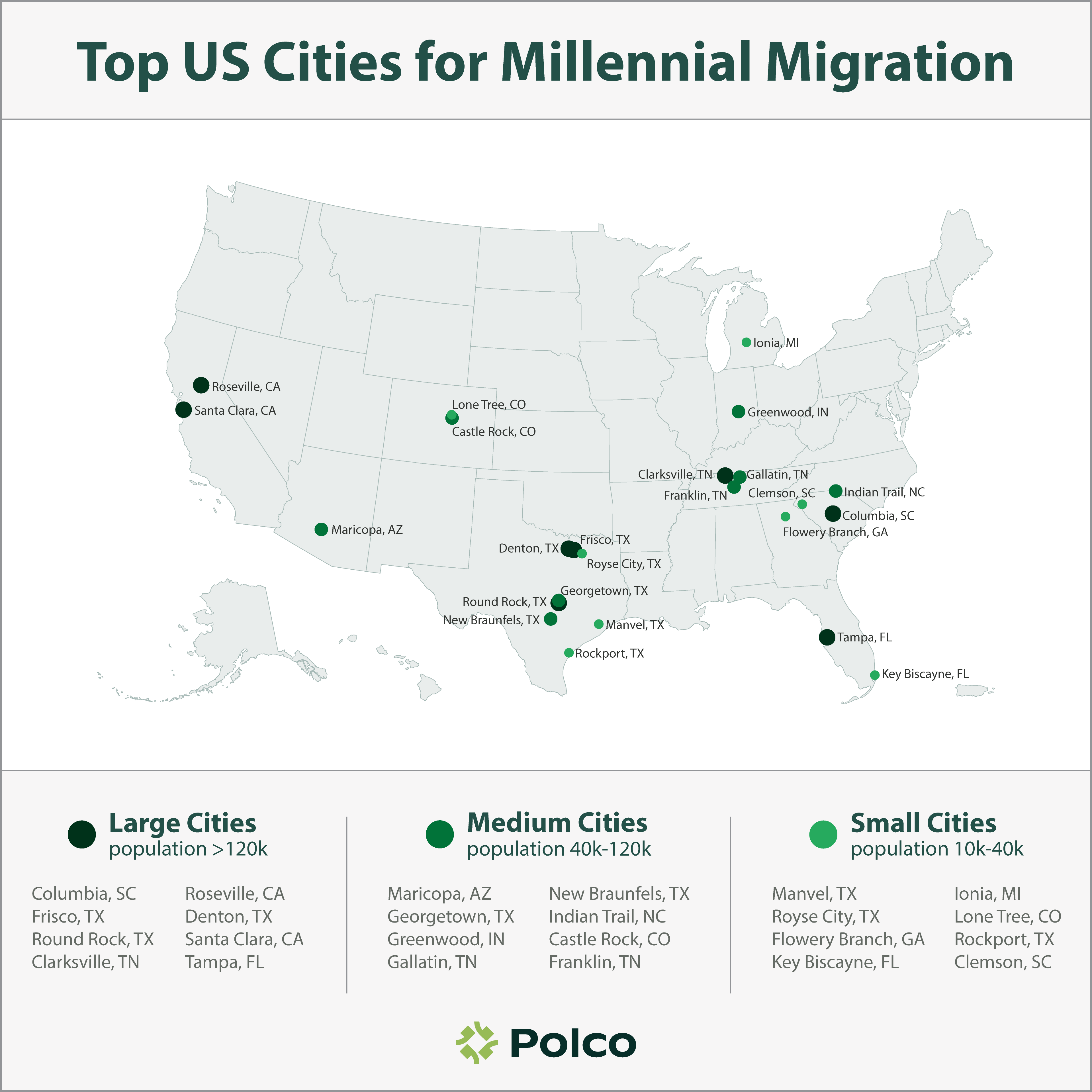 Top US Cities for Millennial Migration
