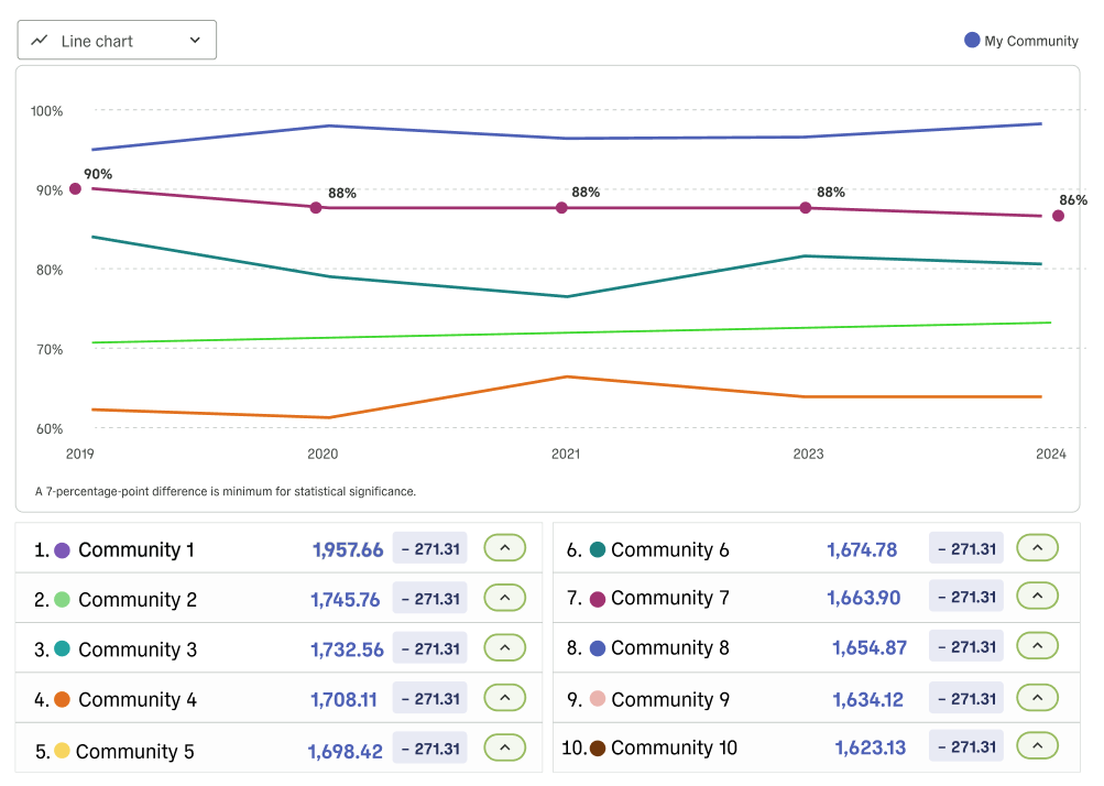 Polco Community Comparison Product Feature