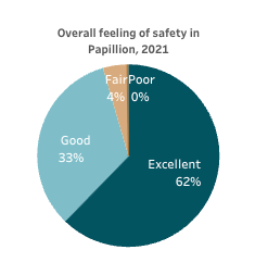 papillion community policing sense of safety NCS results