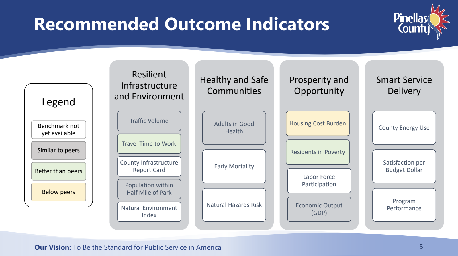 Pinellas County Outcome indicators Strategic Planning Simple