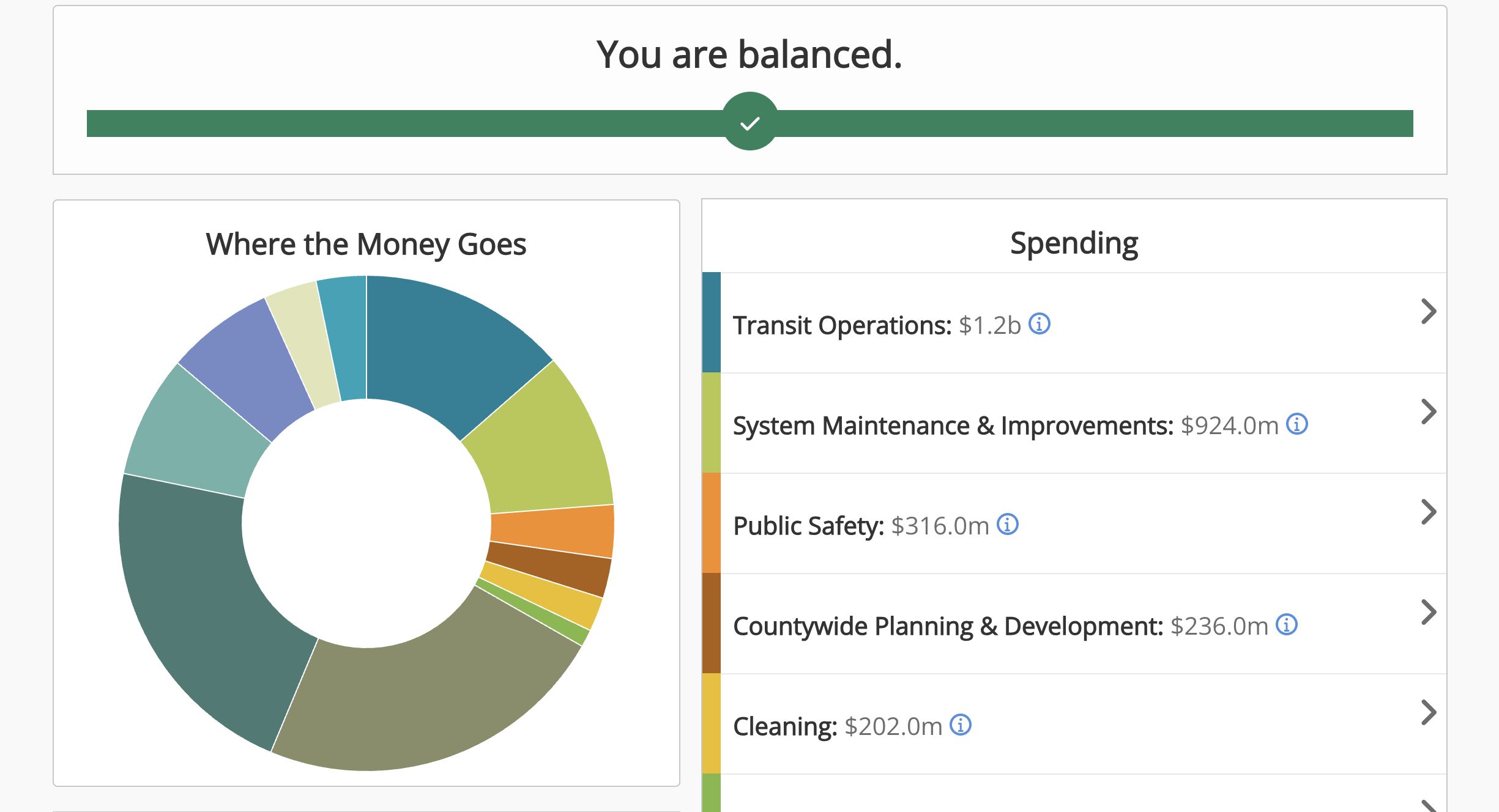 My Metro Budget Budget Simulation Screen shot budget engagement