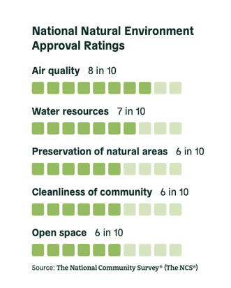community needs natural environment approval ratings