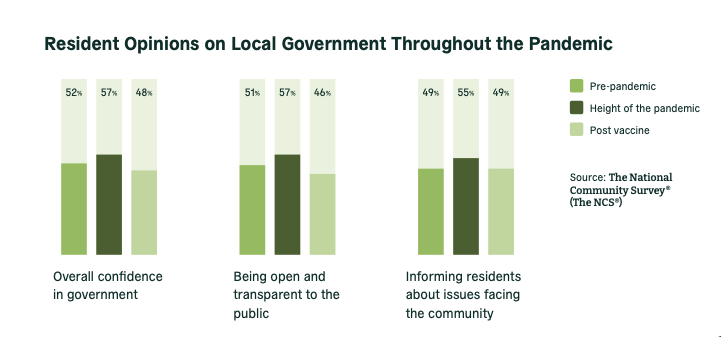community needs public trust in local government