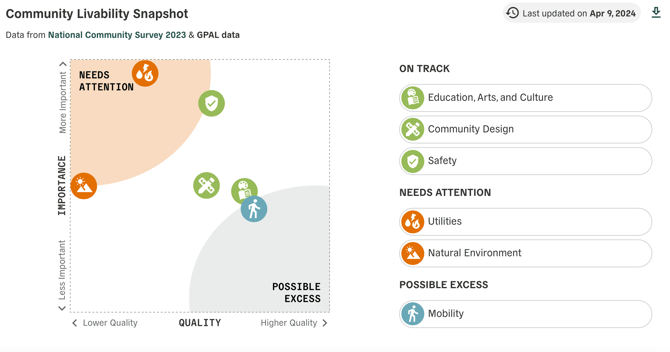 Example screenshot of the Community Livability Snapshot matrix data visualization