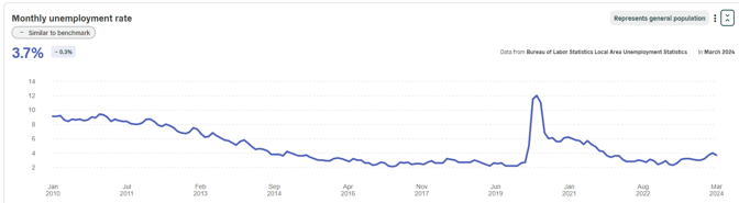 Example  monthly unemployment data chart