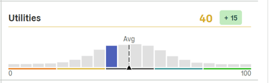 Screenshot example of utilities index score of 40