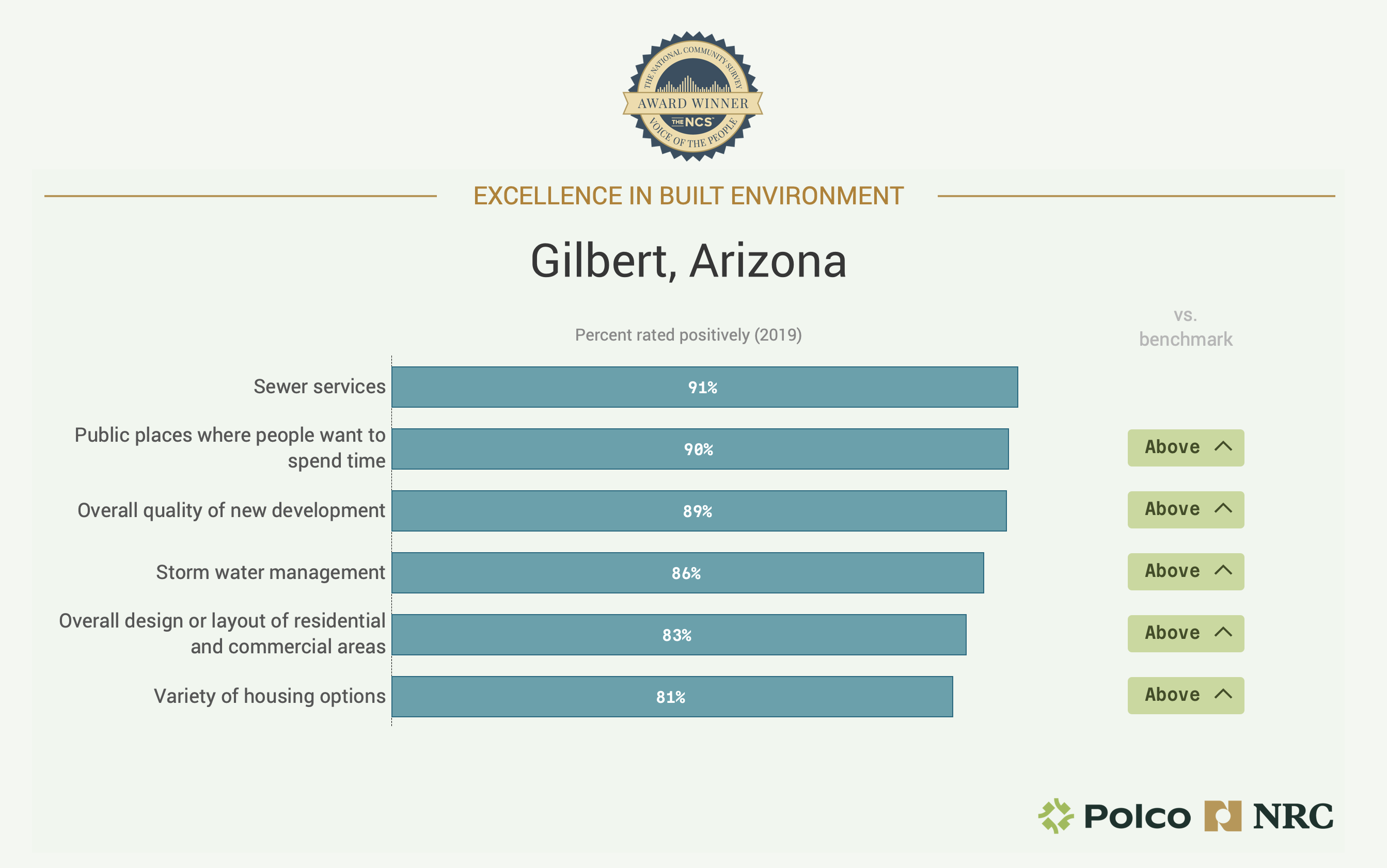Chart showing Gilbert, Arizona's Excellence in Built Environment 