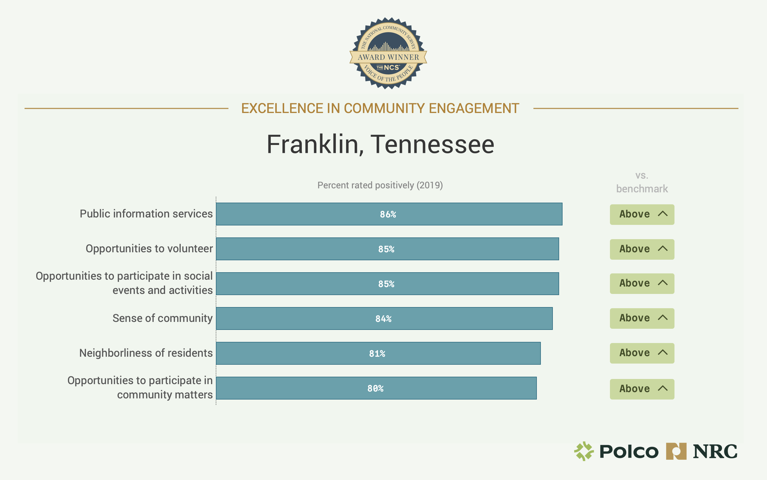Chart showing Franklin, Tennessee's Excellence in Community Engagement