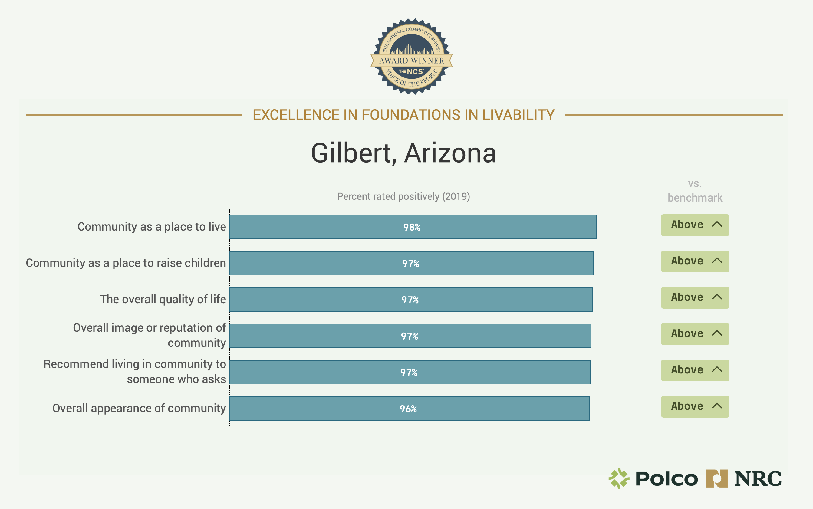 Chart showing Gilbert, Arizona's Excellence in Foundations of Livability