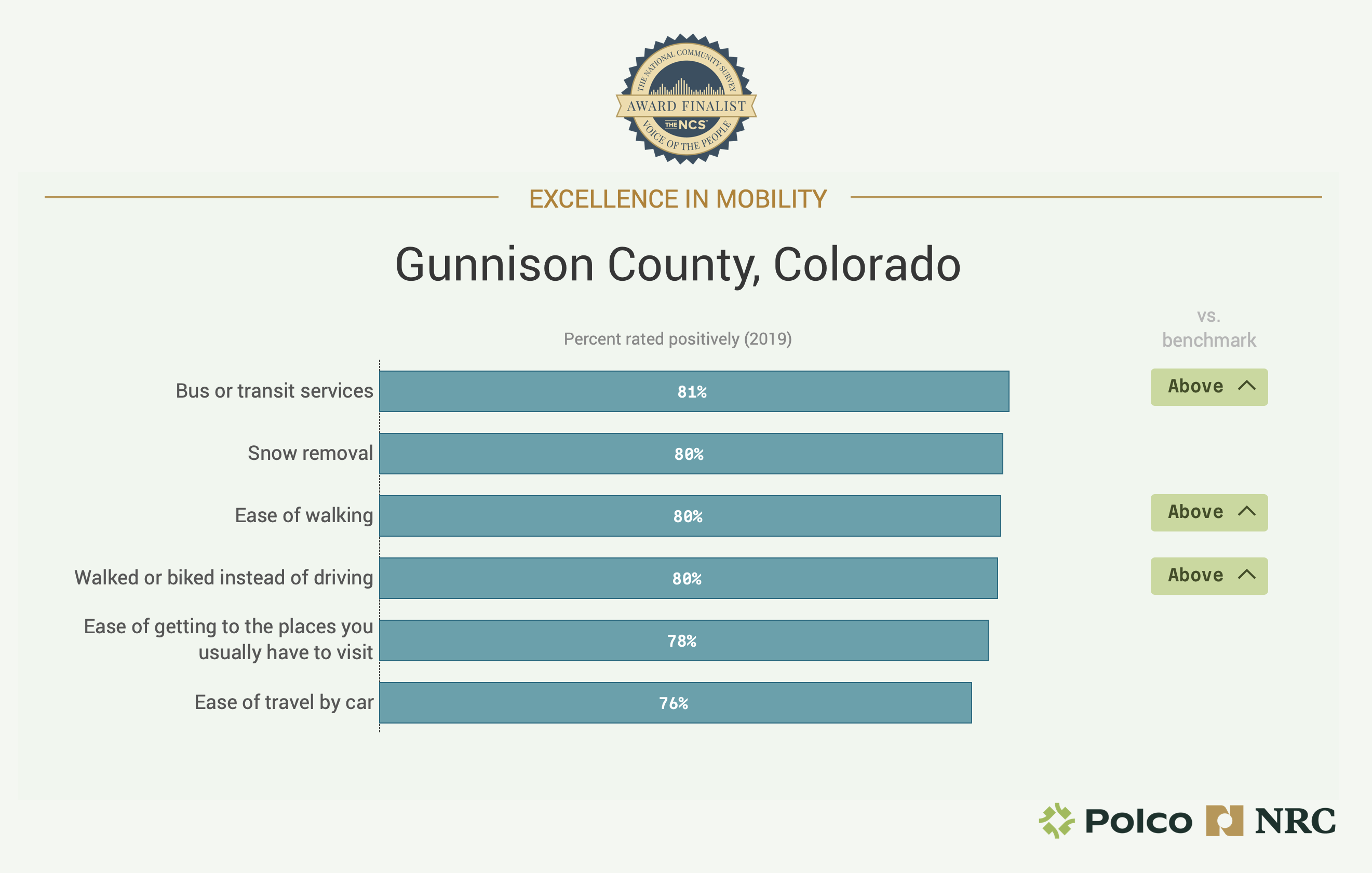 Chart showing Gunnison County's Excellence in Mobility