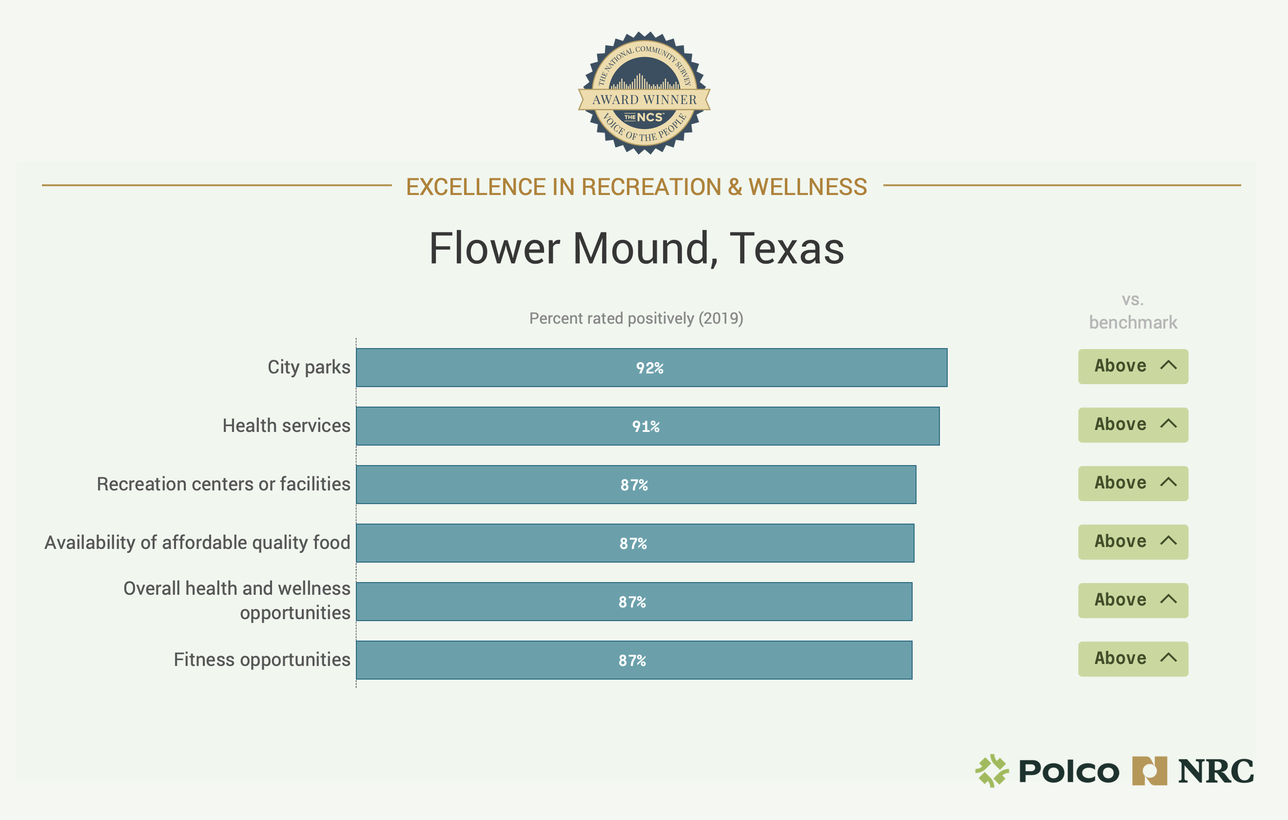 Chart showing Flower Mound, Texas' Excellence in Recreation and Wellness