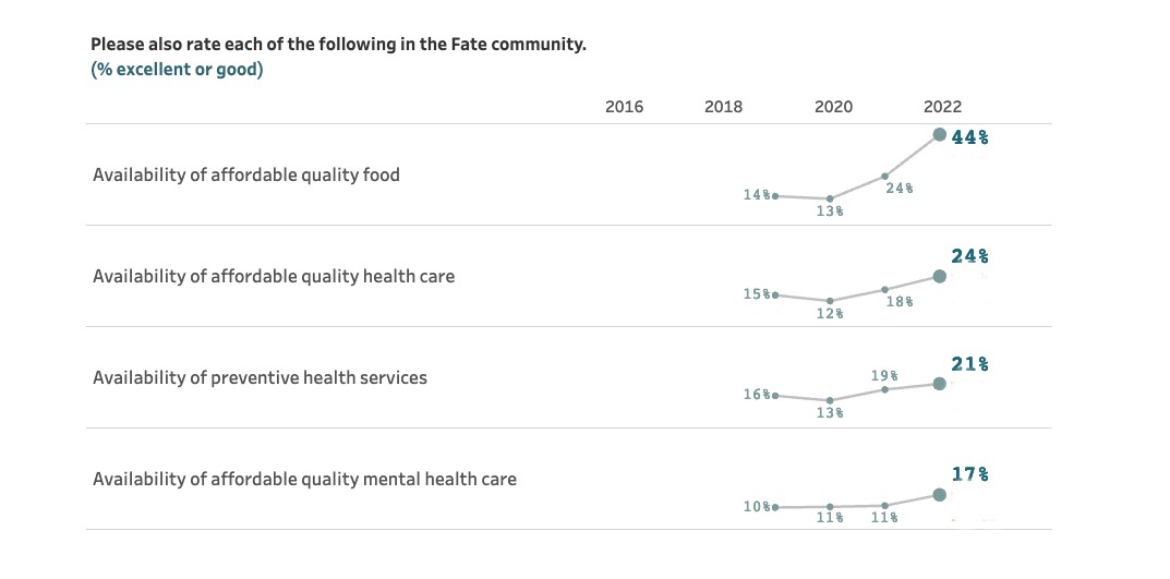 fate park amenities led to health and wellness improvements on NCS
