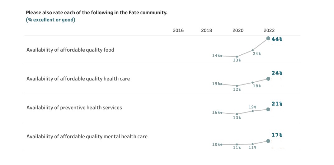 fate park amenities led to  health and wellness improvements on NCS