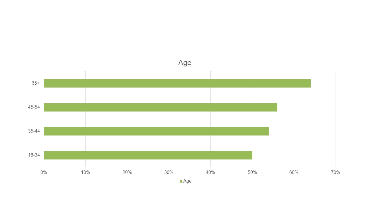 Community values diverse backgrounds: Percent rating excellent or good by age_Source: Community Equity and Inclusion Survey by National Research Center at Polco