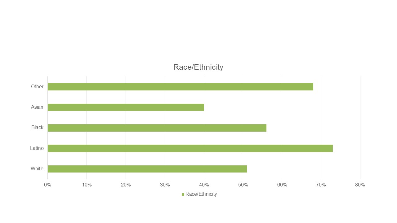 Community values residents from diverse backgrounds: Percent rating excellent or good by race/ethnicity_Source: Community Equity and Inclusion Survey by National Research Center at Polco