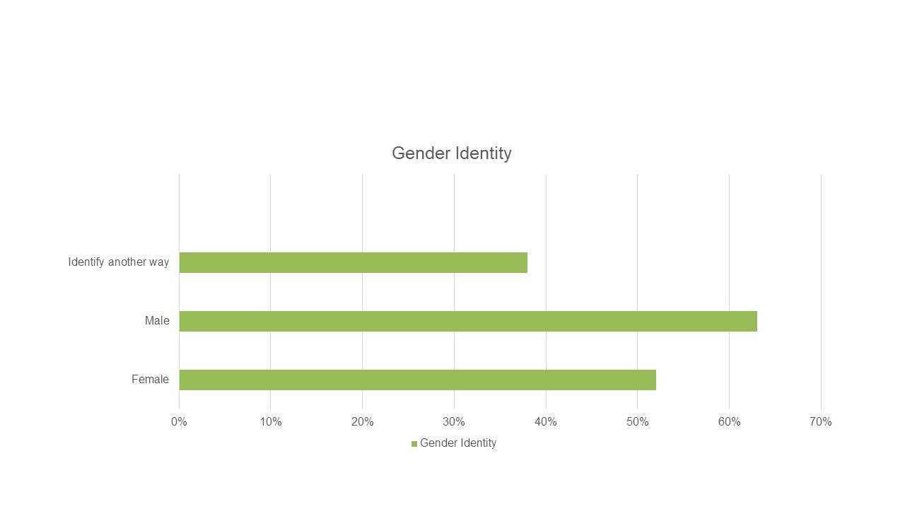 Community Values Residents from Diverse Backgrounds: Percent Rating Excellent or Good by Gender Identity_Source: Community Equity and Inclusion Survey by National Research Center at Polco