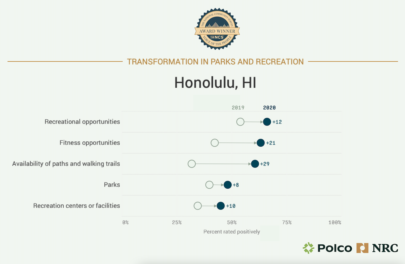 Honolulu’s Parks and Rec and Health Services See Big Improvements