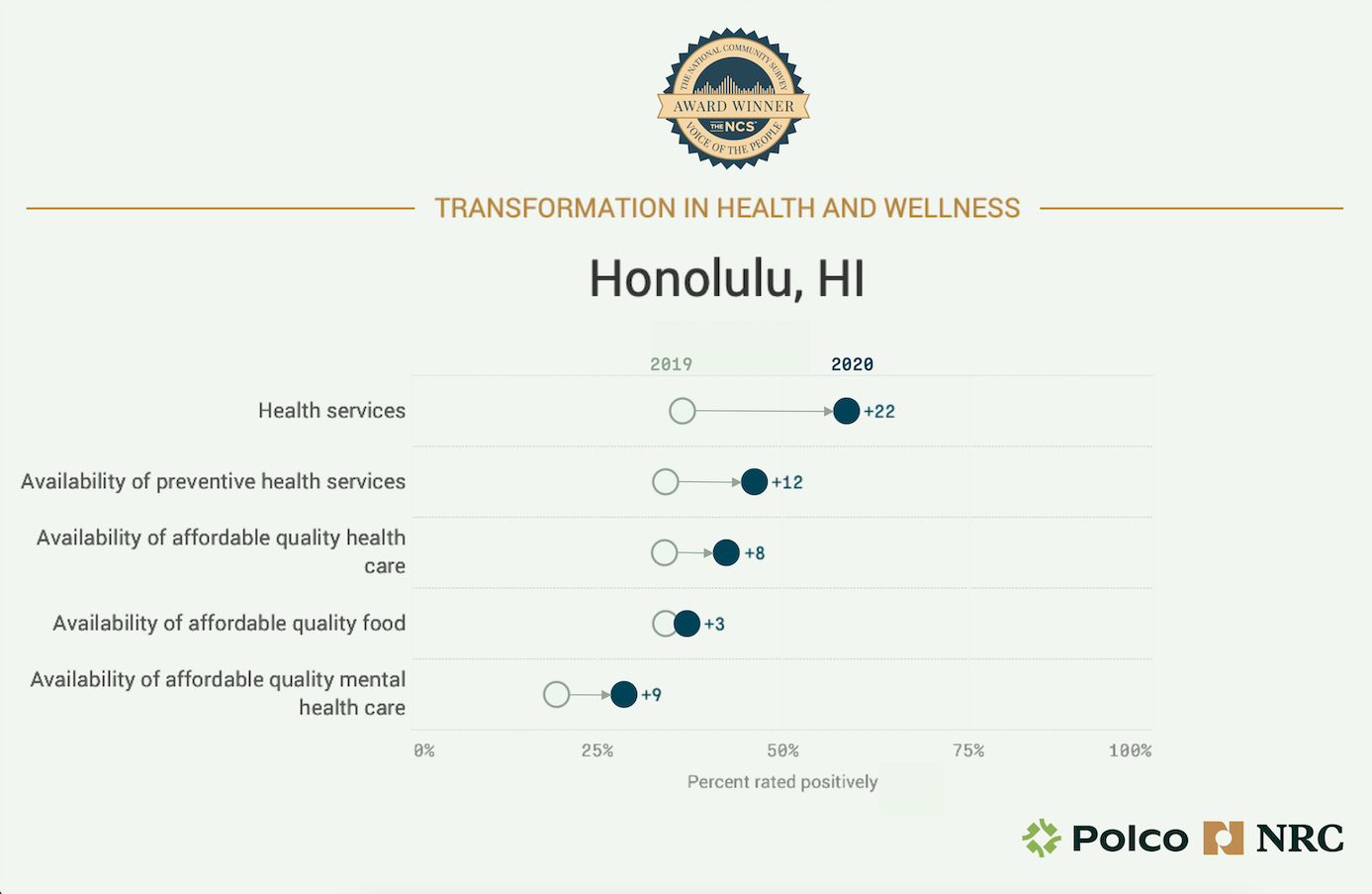honolulu transformation health wellness graph