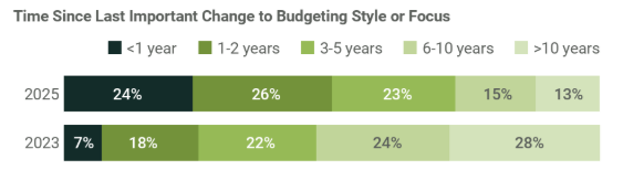 Time since last important change to budget style or focus chart