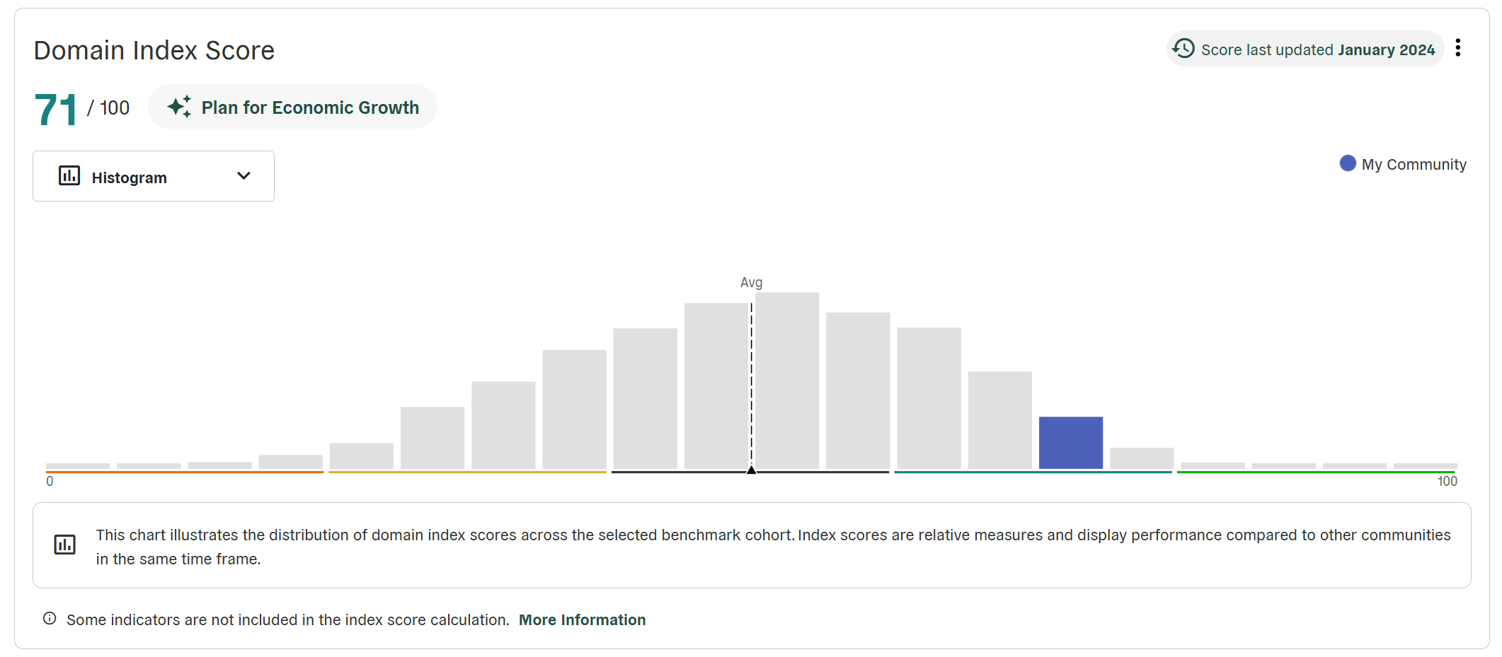 Polco's Economy Domain Index Score Histogram