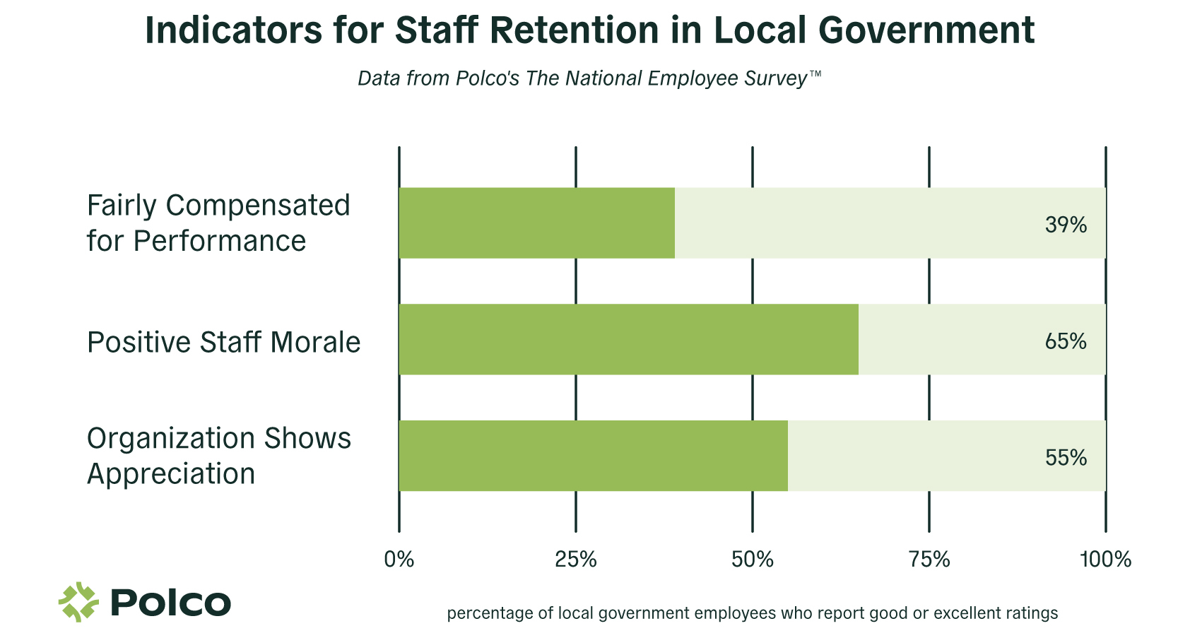 indicators of staff retention in local government graph