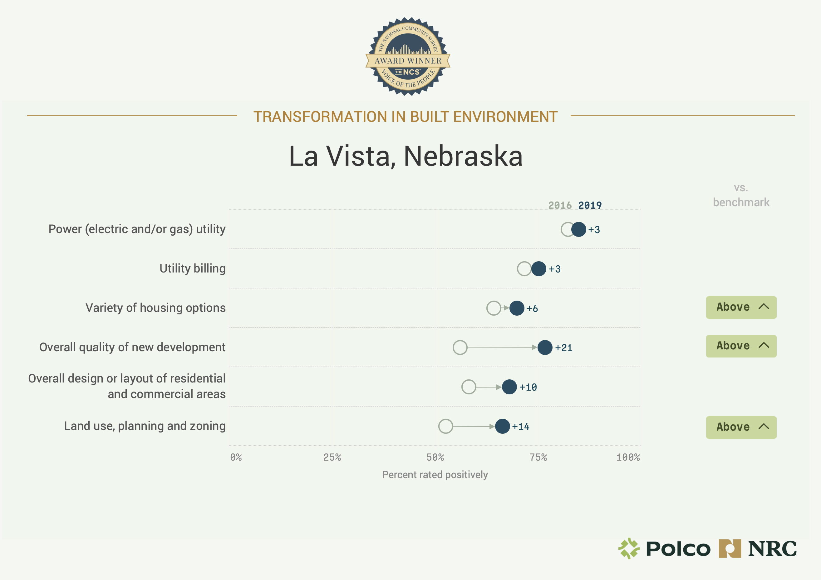 Chart showing La Vista, Nebraska's Transformation in Built Environment