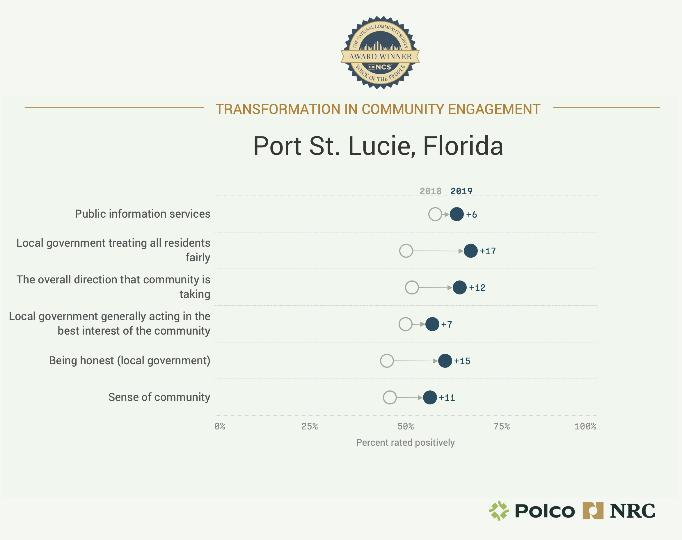 Chart showing Port St. Lucie's Transformation in Community Engagement