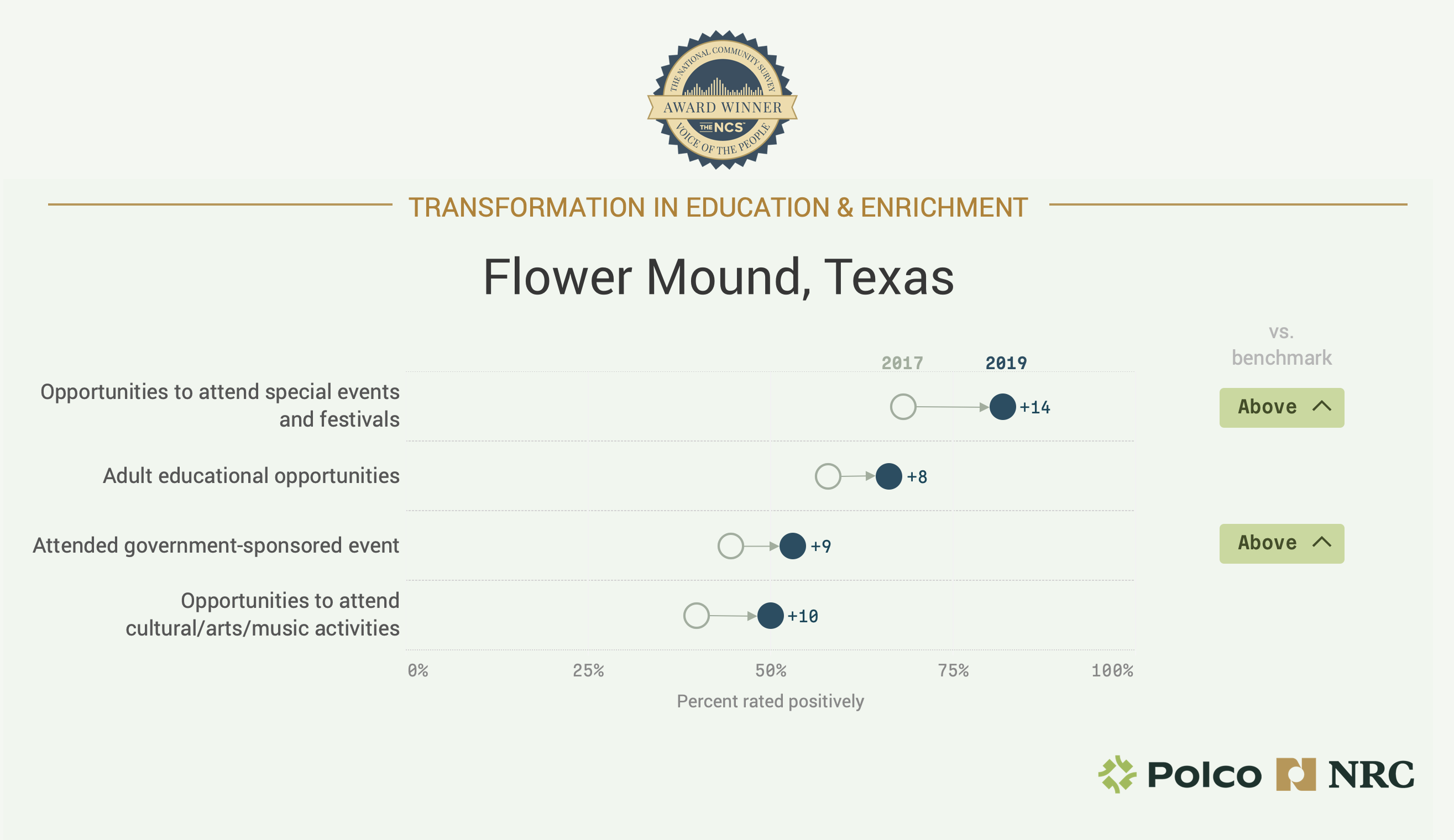 Chart showing Flower Mound, Texas' Transformation in Education and Enrichment