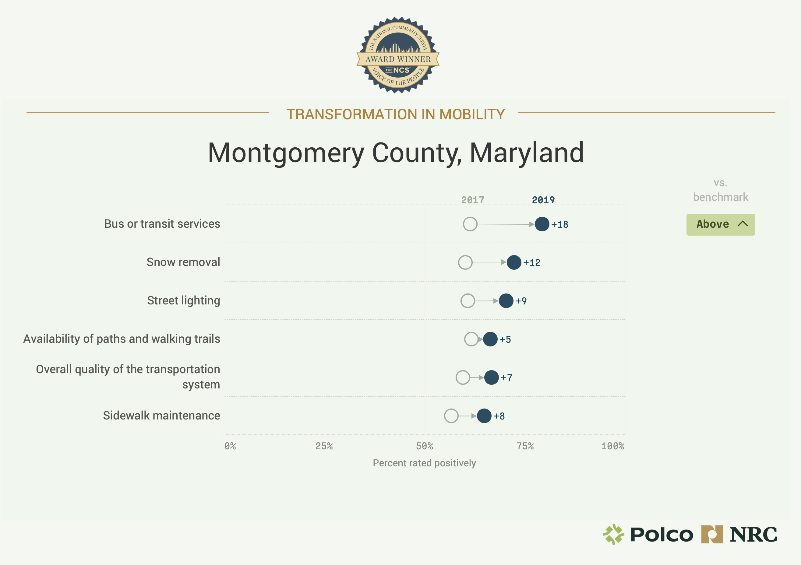 Chart showing Montgomery County's Transformation in Mobility
