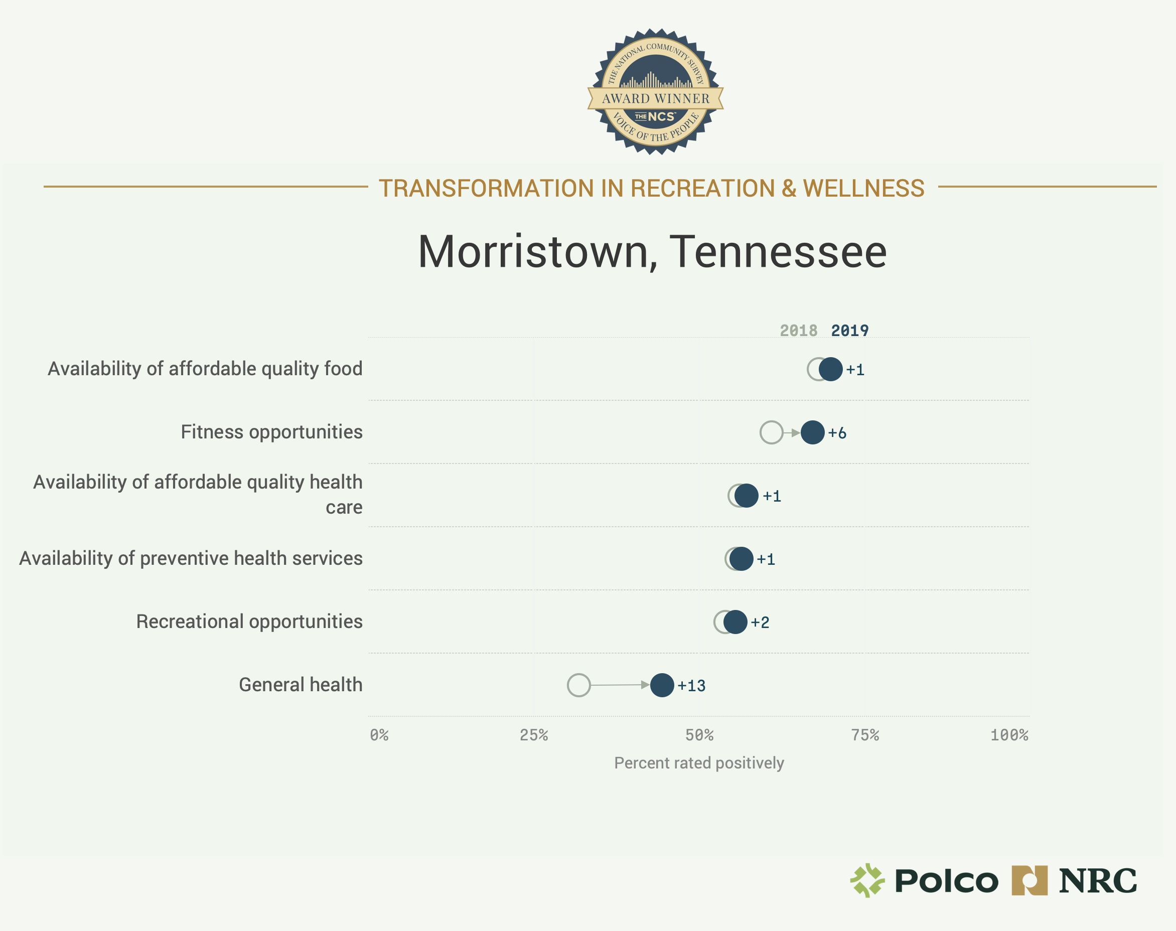Chart showing Morristown's Transformation in Recreation and Wellness