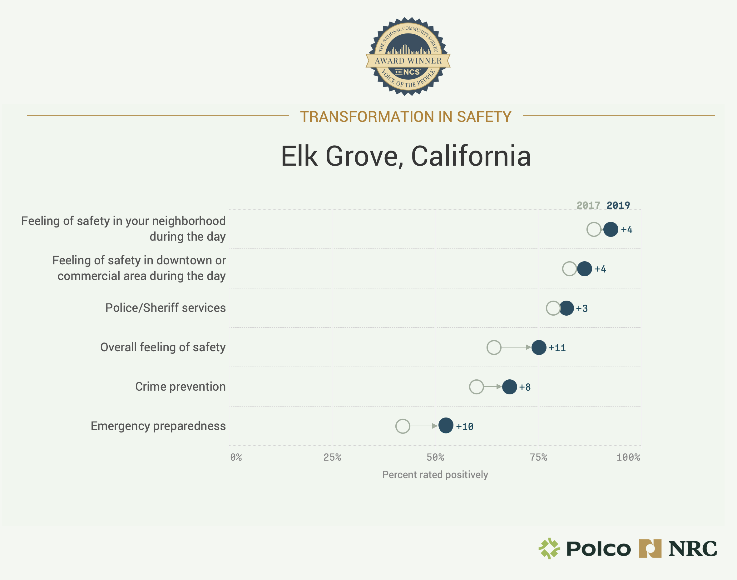 Elk Grove's Transformation in Safety 