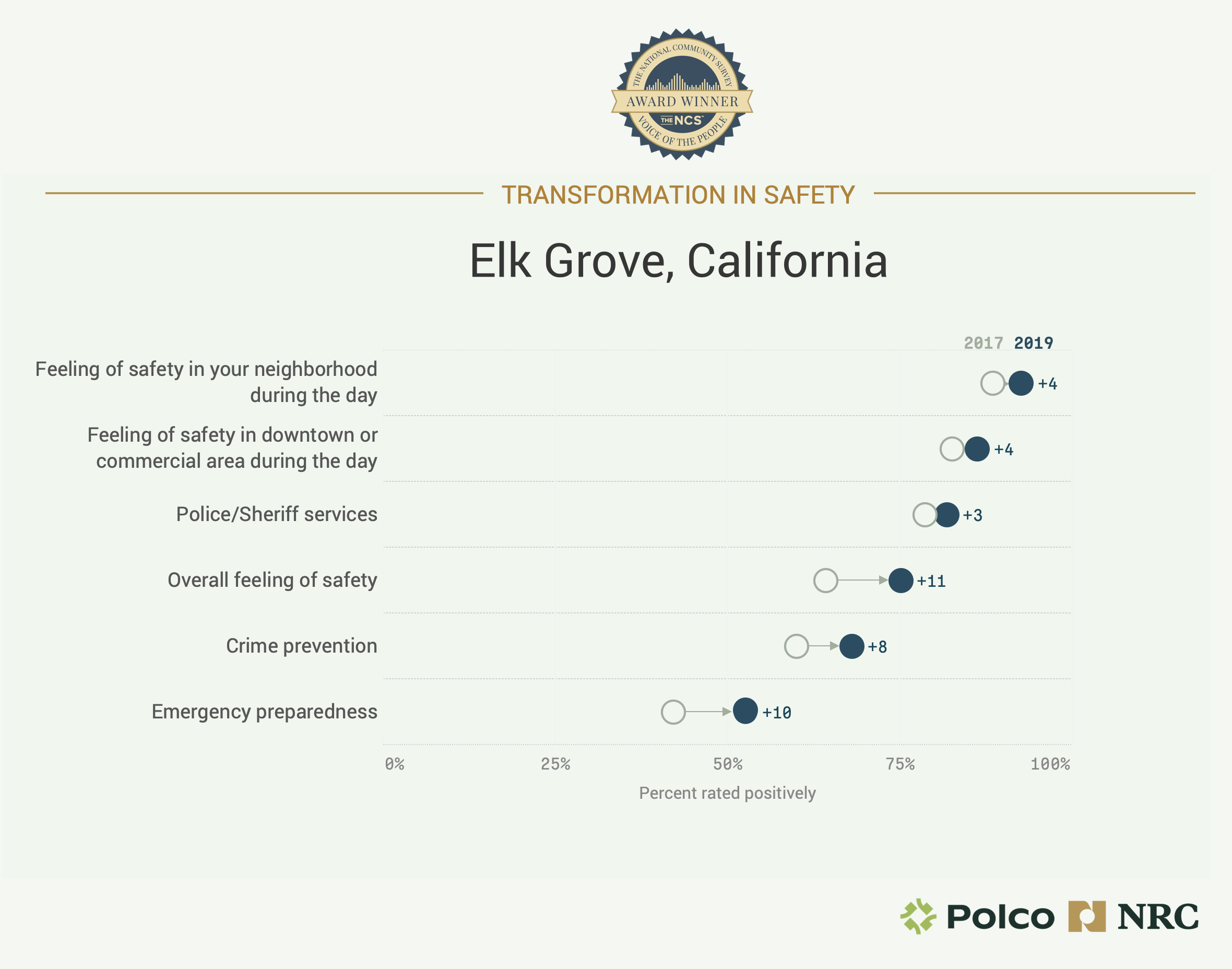 Elk Grove's Transformation in Safety