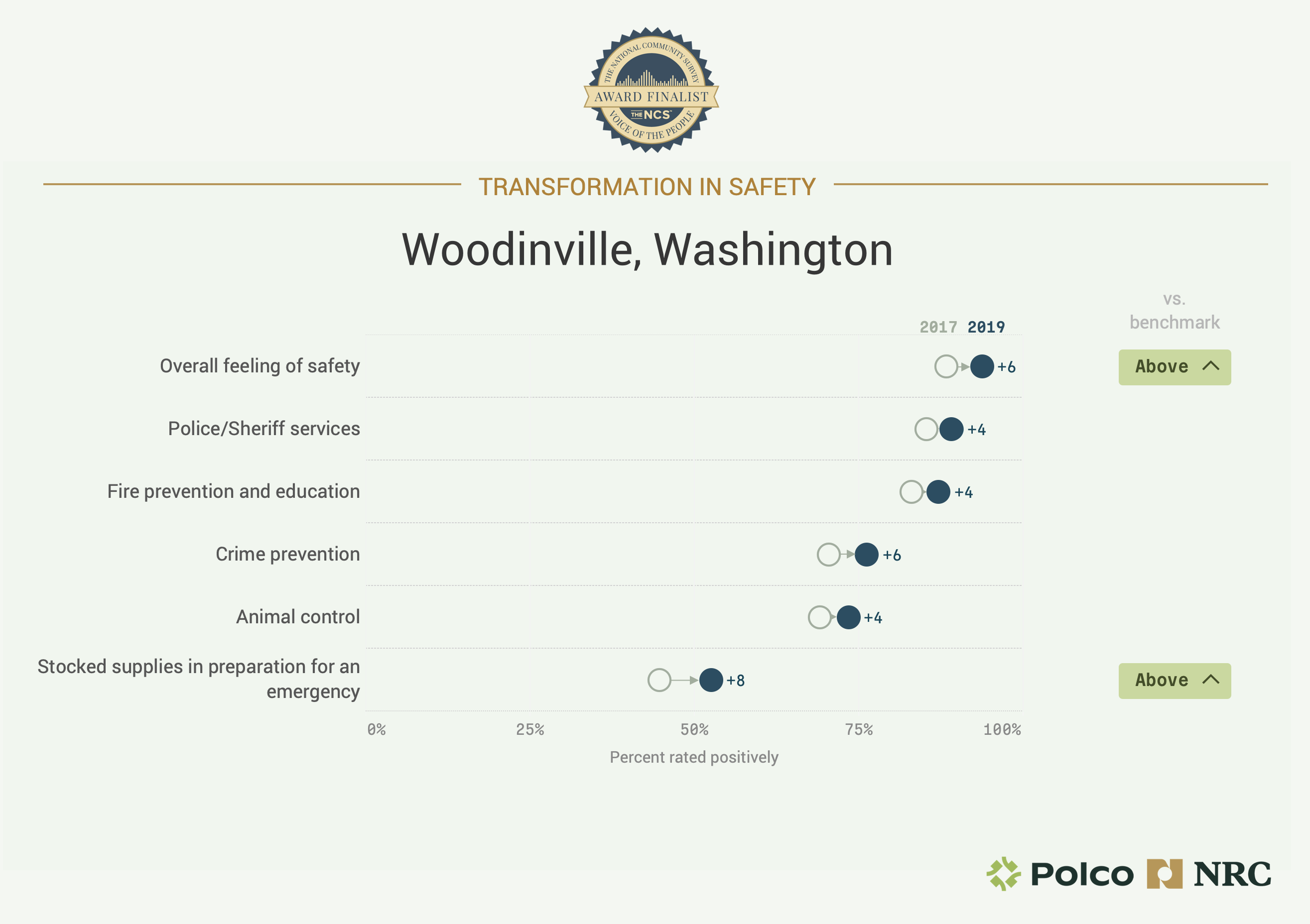 Chart showing Woodinville, Washingston's Transformation in Safety